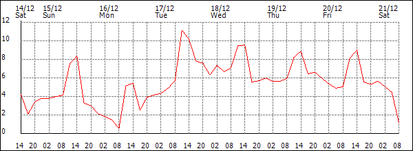 Temperature (°C)