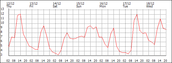 Temperature (°C)