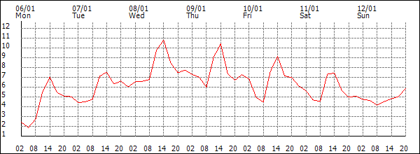 Temperature (°C)