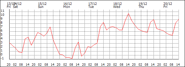 Temperature (°C)