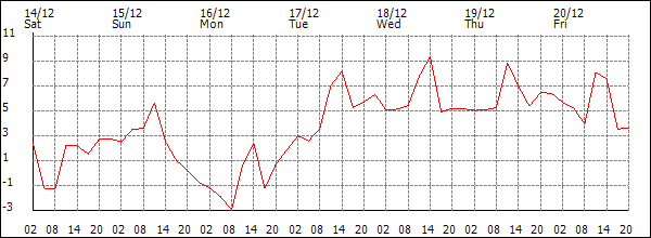 Temperature (°C)