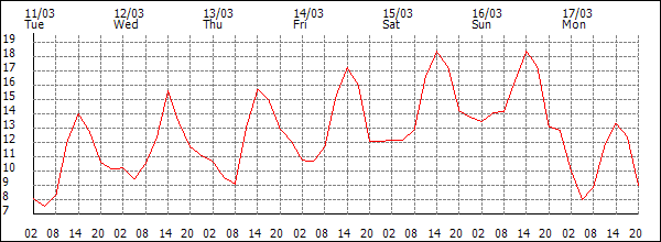 Temperature (°C)