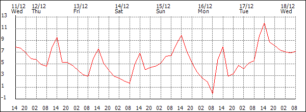 Temperature (°C)