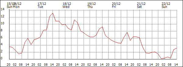 Temperature (°C)