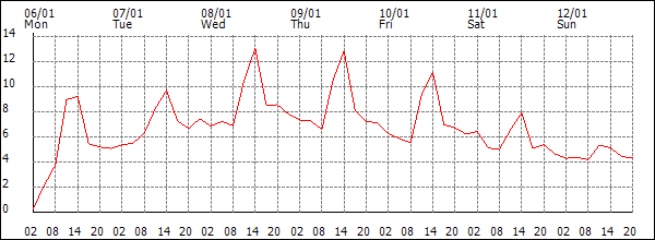 Temperature (°C)