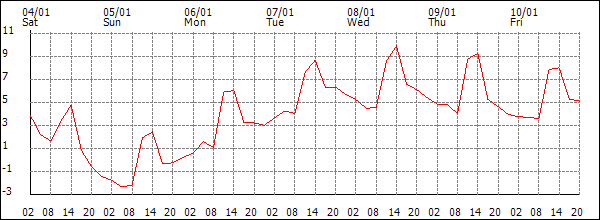 Temperature (°C)