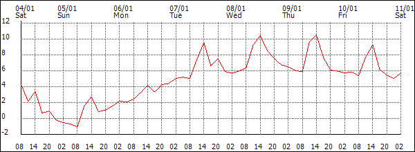 Temperature (°C)