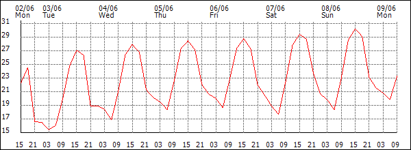 Temperature (°C)