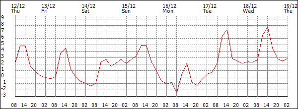 Temperature (°C)