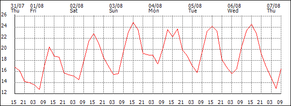 Temperature (°C)