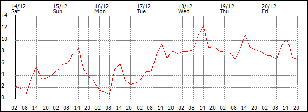 Temperature (°C)