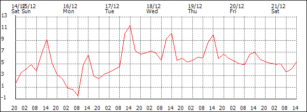 Temperature (°C)