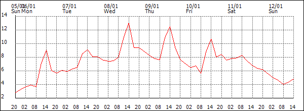 Temperature (°C)