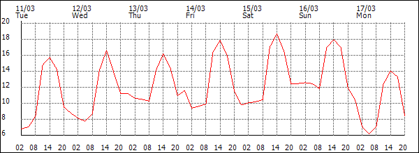 Temperature (°C)