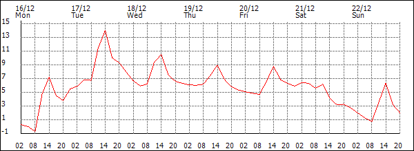 Temperature (°C)