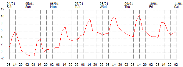 Temperature (°C)