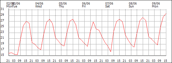 Temperature (°C)