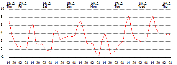 Temperature (°C)