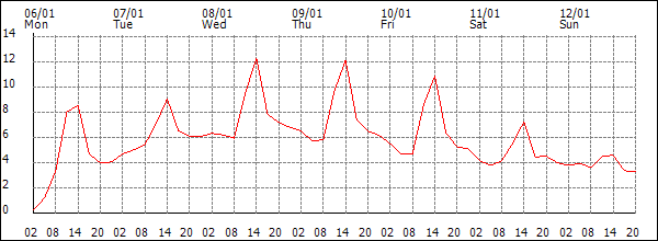 Temperature (°C)