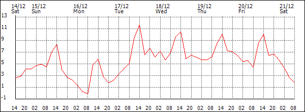 Temperature (°C)