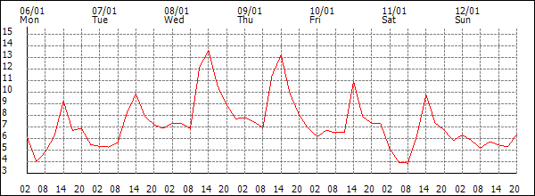 Temperature (°C)