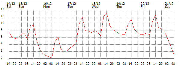 Temperature (°C)