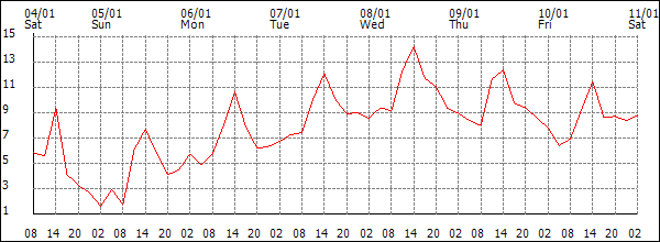 Temperature (°C)