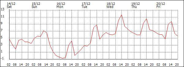 Temperature (°C)