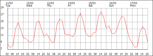 Temperature (°C)