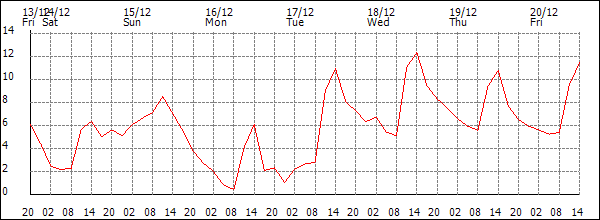 Temperature (°C)