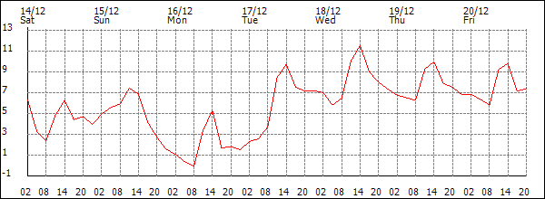 Temperature (°C)