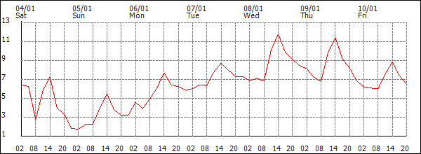 Temperature (°C)