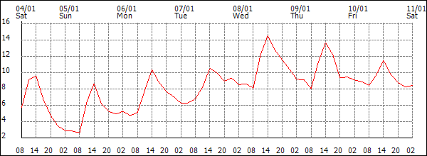 Temperature (°C)