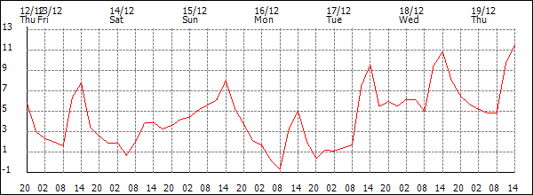 Temperature (°C)