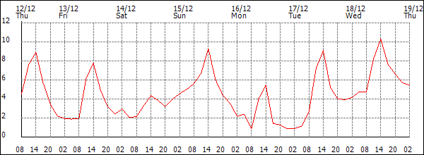 Temperature (°C)