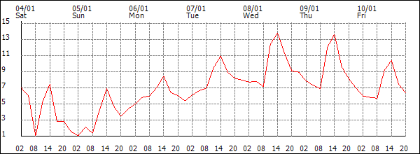 Temperature (°C)