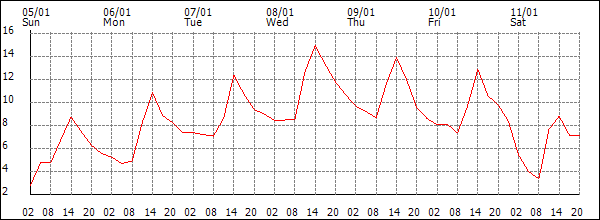 Temperature (°C)