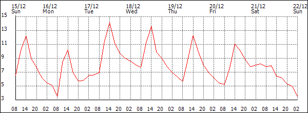 Temperature (°C)