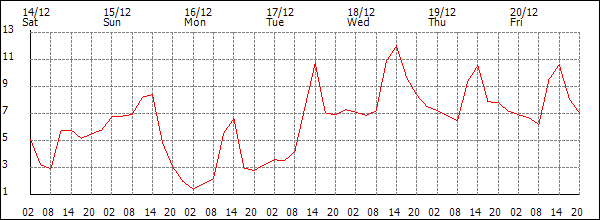 Temperature (°C)