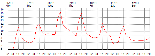 Temperature (°C)