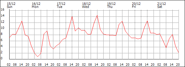 Temperature (°C)