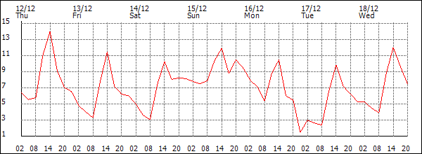 Temperature (°C)