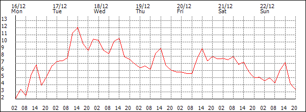 Temperature (°C)