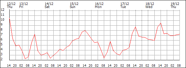 Temperature (°C)