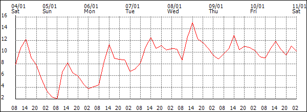 Temperature (°C)