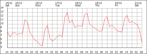 Temperature (°C)