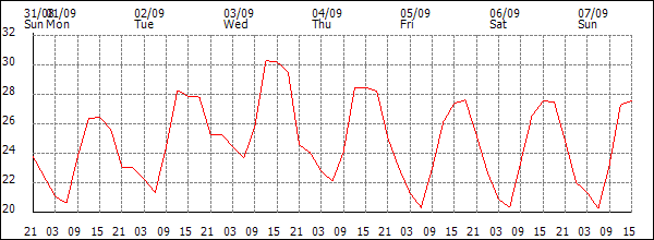 Temperature (°C)