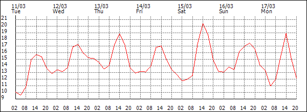 Temperature (°C)