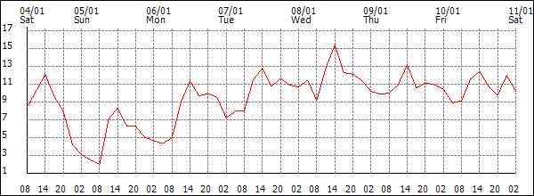 Temperature (°C)