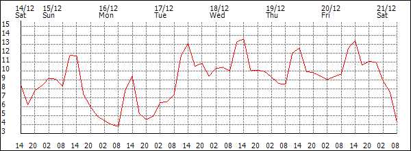 Temperature (°C)